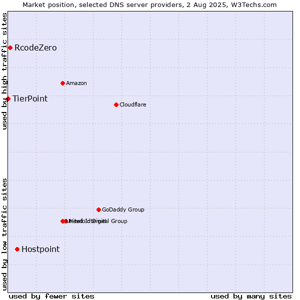 Market position of Hostpoint vs. RcodeZero vs. TierPoint