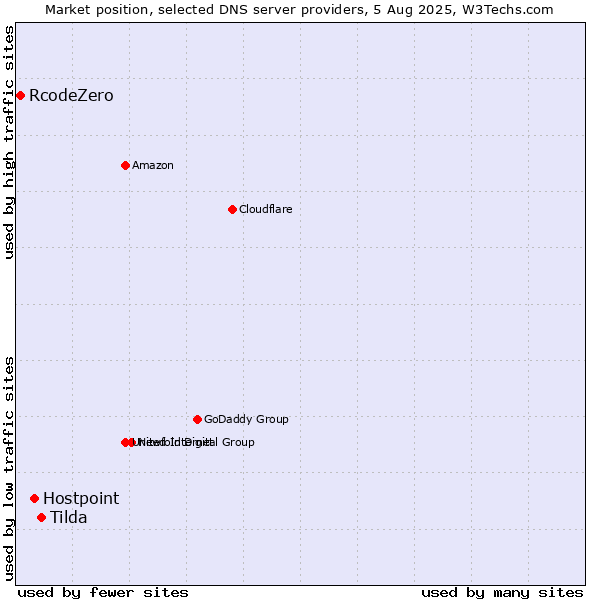 Market position of Tilda vs. Hostpoint vs. RcodeZero