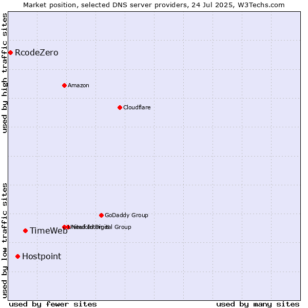 Market position of TimeWeb vs. Hostpoint vs. RcodeZero