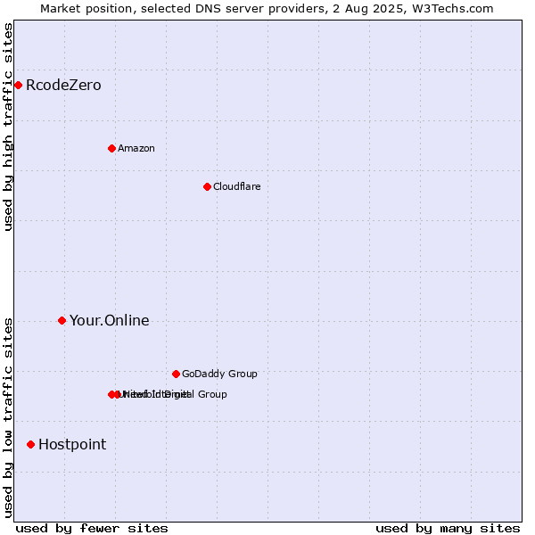 Market position of Your.Online vs. Hostpoint vs. RcodeZero