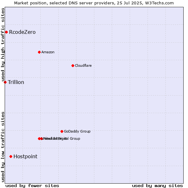 Market position of Hostpoint vs. RcodeZero vs. Trillion
