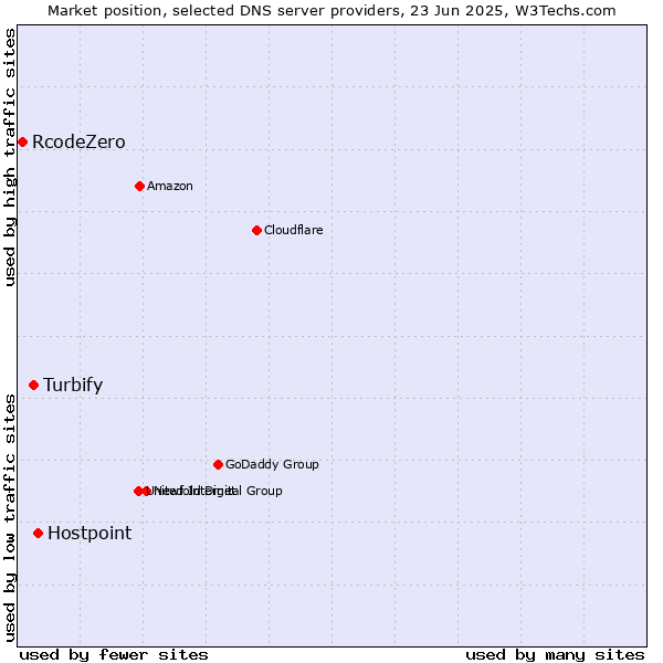 Market position of Hostpoint vs. Turbify vs. RcodeZero