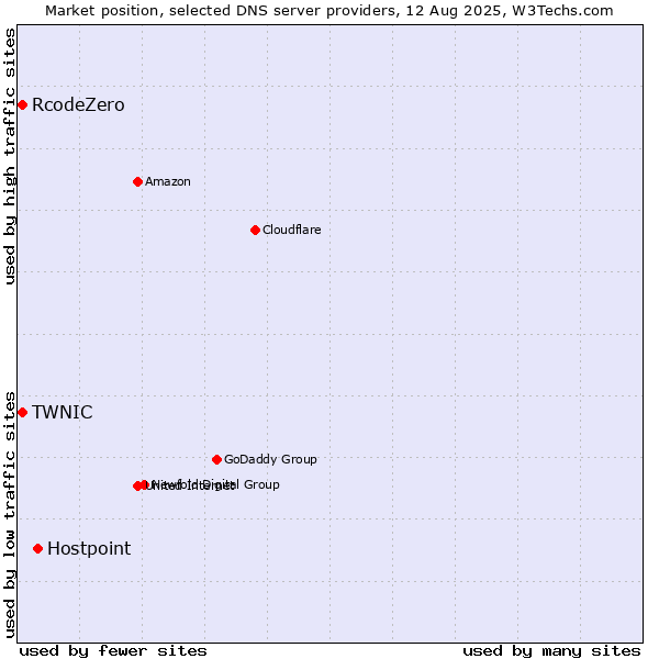 Market position of Hostpoint vs. TWNIC vs. RcodeZero