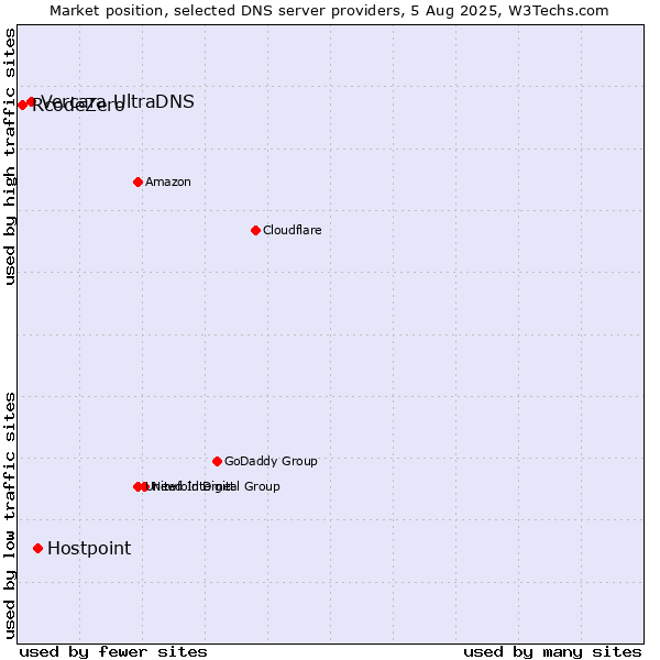 Market position of Hostpoint vs. Vercara UltraDNS vs. RcodeZero