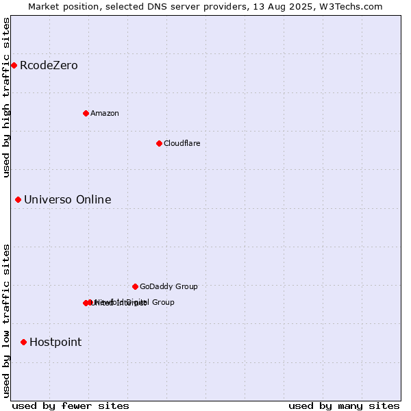 Market position of Hostpoint vs. Universo Online vs. RcodeZero