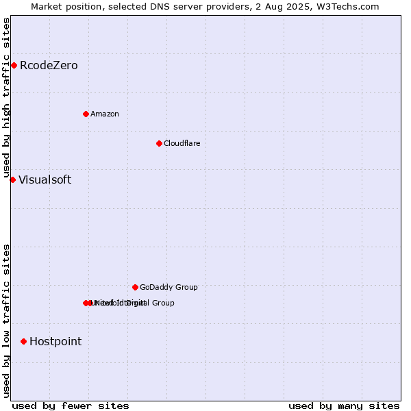 Market position of Hostpoint vs. RcodeZero vs. Visualsoft