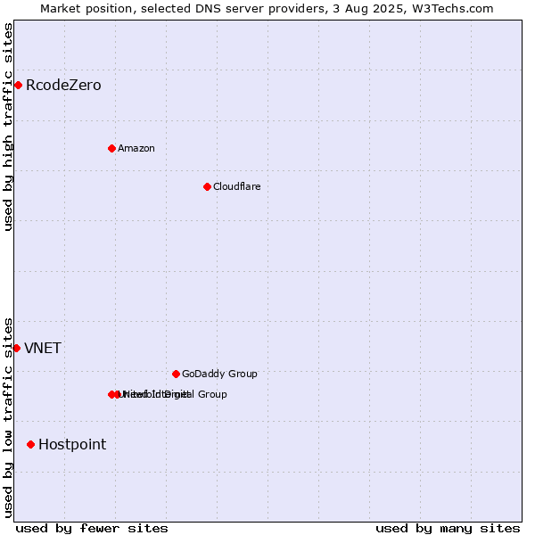 Market position of Hostpoint vs. RcodeZero vs. VNET