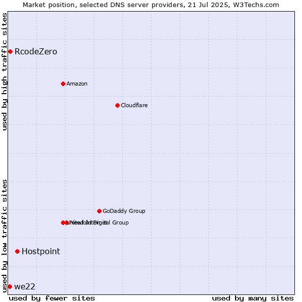 Market position of Hostpoint vs. RcodeZero vs. we22