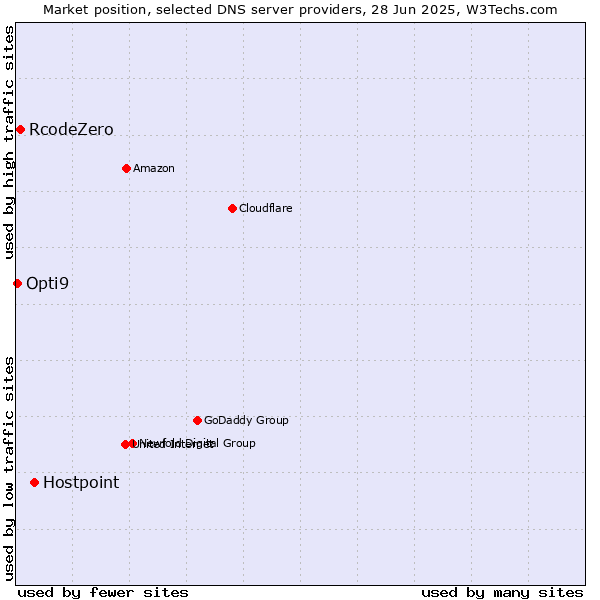 Market position of Hostpoint vs. RcodeZero vs. Opti9