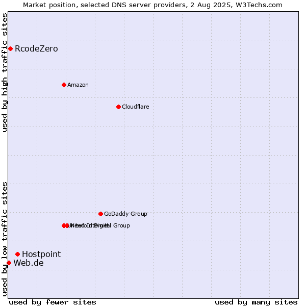 Market position of Hostpoint vs. RcodeZero vs. Web.de