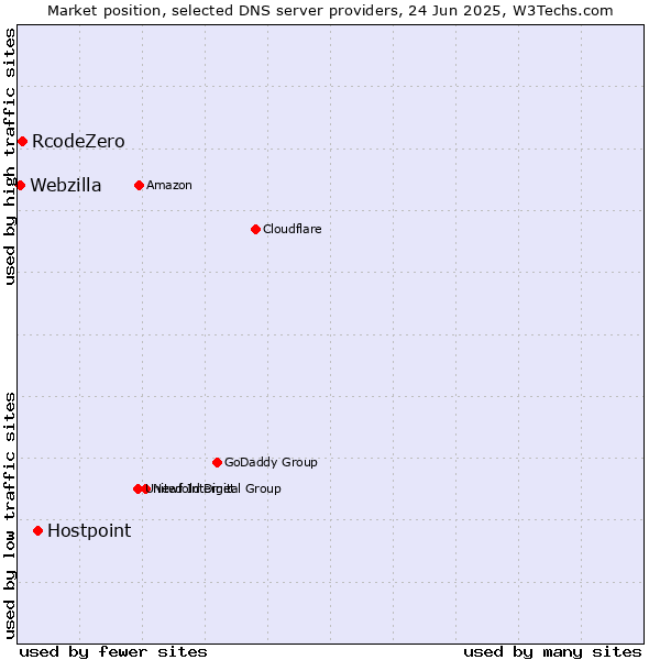 Market position of Hostpoint vs. RcodeZero vs. Webzilla