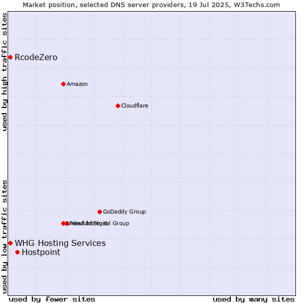 Market position of Hostpoint vs. RcodeZero vs. WHG Hosting Services