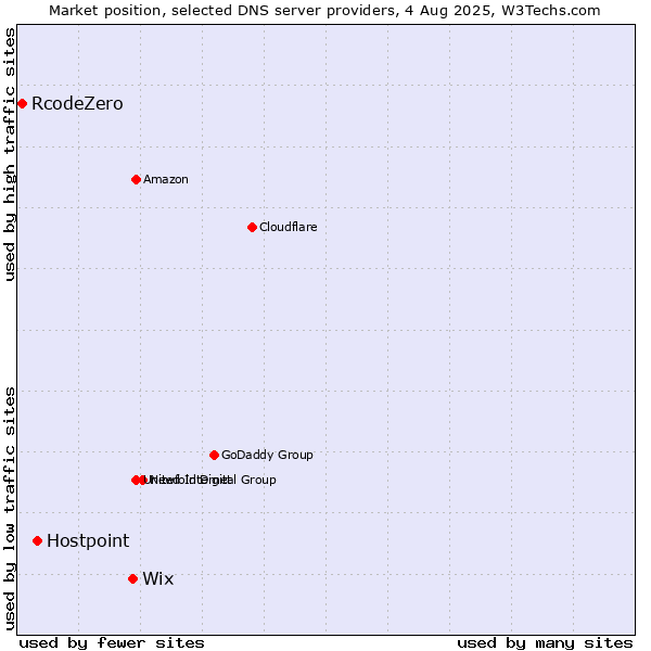 Market position of Wix vs. Hostpoint vs. RcodeZero