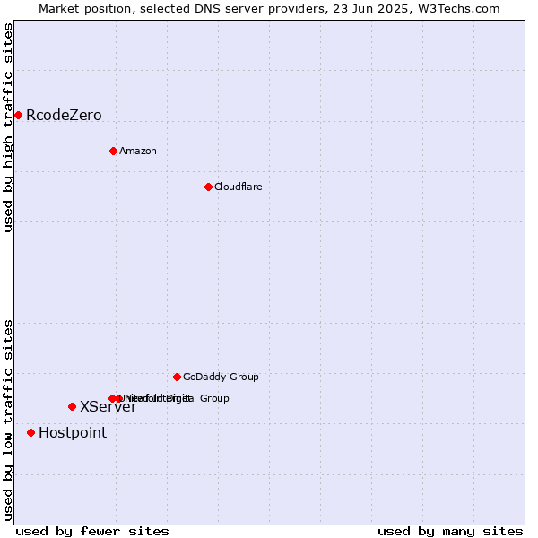 Market position of XServer vs. Hostpoint vs. RcodeZero
