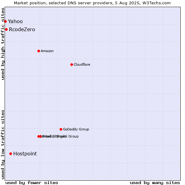 Market position of Hostpoint vs. RcodeZero vs. Yahoo
