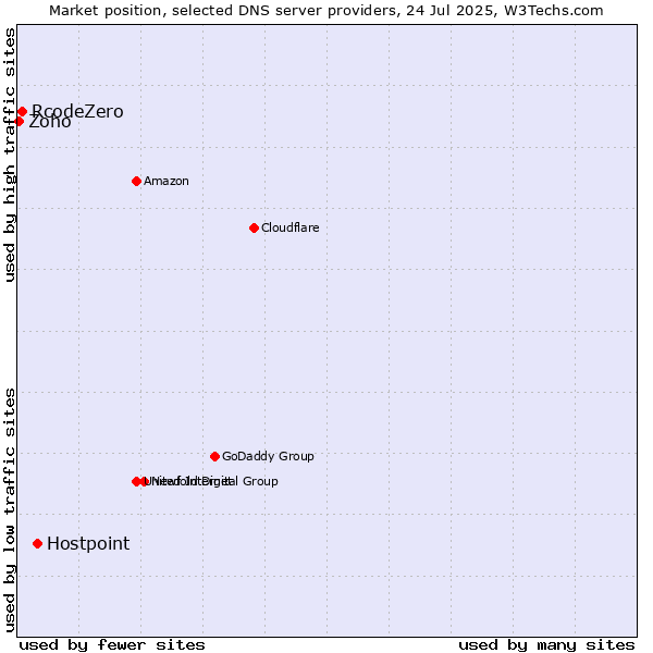Market position of Hostpoint vs. RcodeZero vs. Zoho