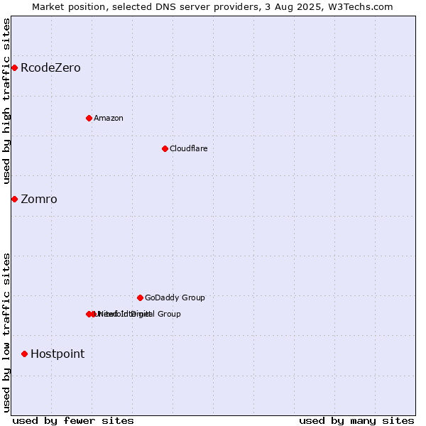 Market position of Hostpoint vs. Zomro vs. RcodeZero