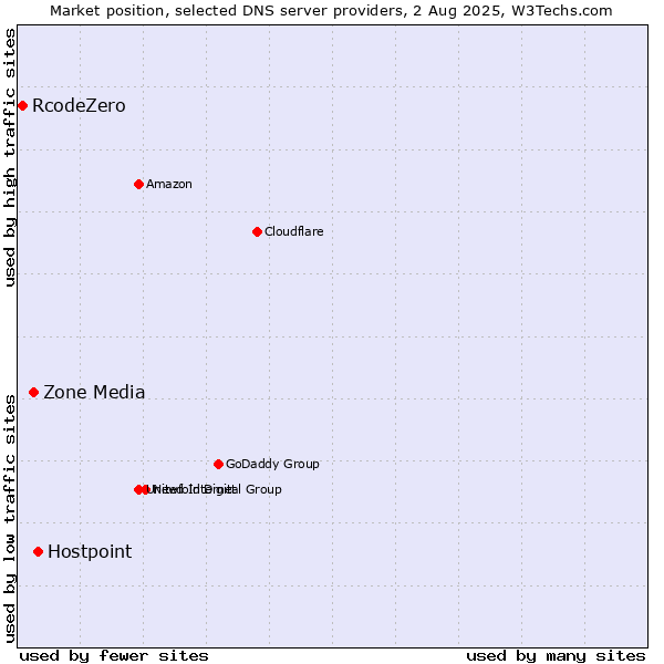 Market position of Hostpoint vs. Zone Media vs. RcodeZero