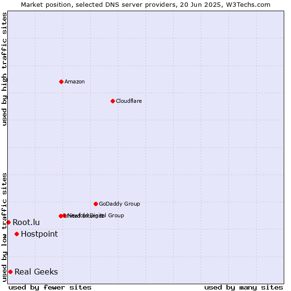 Market position of Hostpoint vs. Real Geeks vs. Root.lu