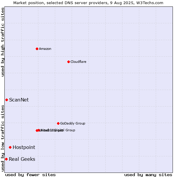 Market position of Hostpoint vs. ScanNet vs. Real Geeks