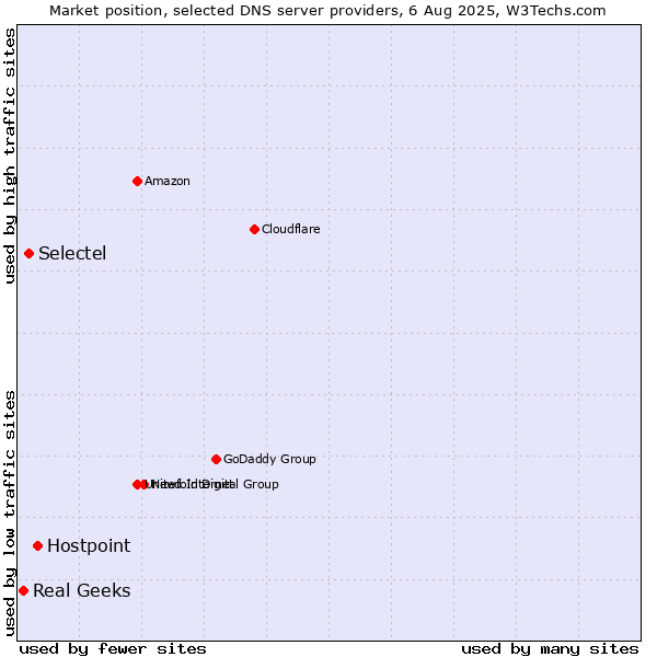 Market position of Hostpoint vs. Selectel vs. Real Geeks