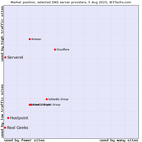 Market position of Hostpoint vs. Serverel vs. Real Geeks