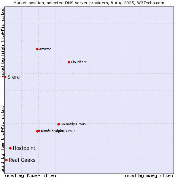 Market position of Hostpoint vs. Real Geeks vs. Sfera