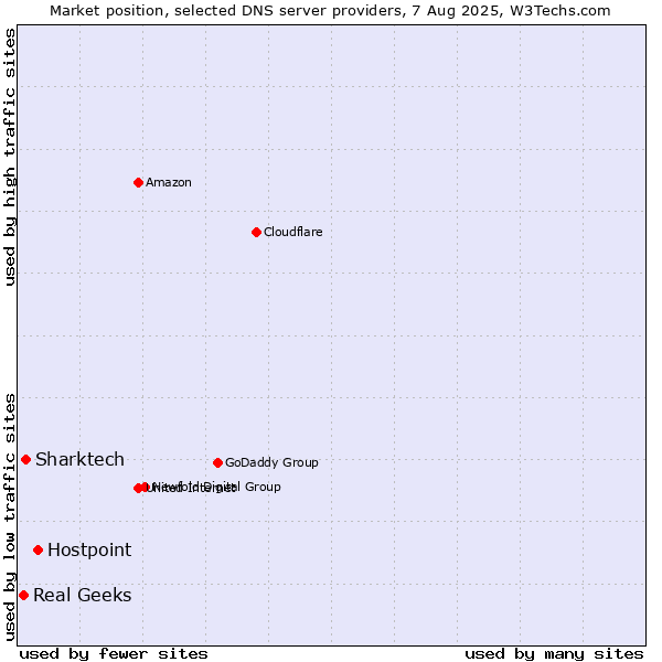 Market position of Hostpoint vs. Sharktech vs. Real Geeks