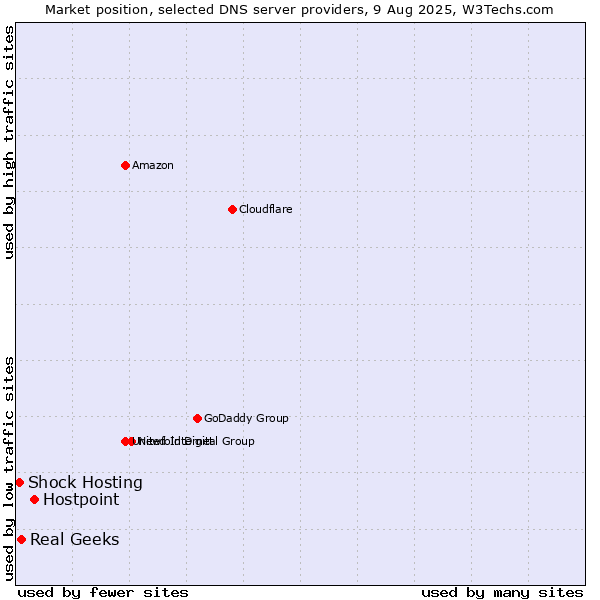 Market position of Hostpoint vs. Real Geeks vs. Shock Hosting