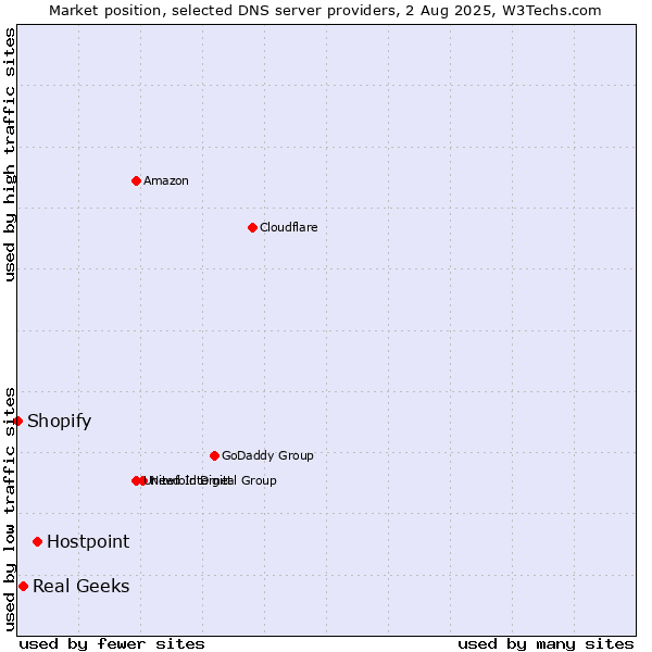 Market position of Hostpoint vs. Real Geeks vs. Shopify