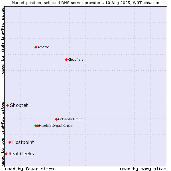 Market position of Hostpoint vs. Shoptet vs. Real Geeks