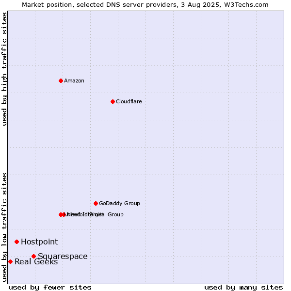 Market position of Squarespace vs. Hostpoint vs. Real Geeks