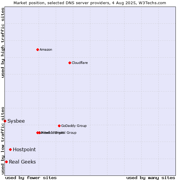Market position of Hostpoint vs. Real Geeks vs. Sysbee