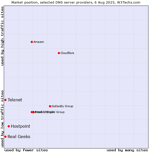 Market position of Hostpoint vs. Telenet vs. Real Geeks