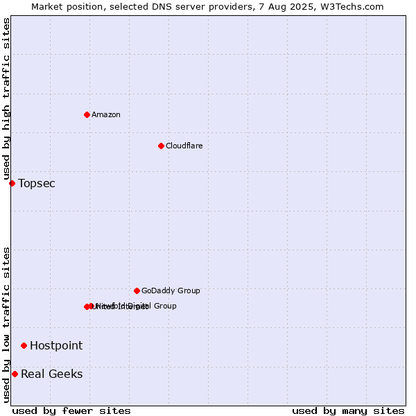 Market position of Hostpoint vs. Real Geeks vs. Topsec