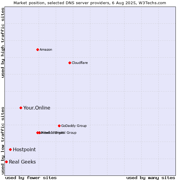 Market position of Your.Online vs. Hostpoint vs. Real Geeks