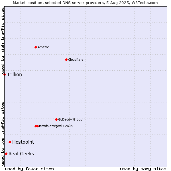 Market position of Hostpoint vs. Real Geeks vs. Trillion