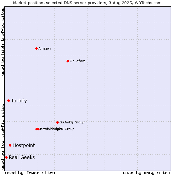 Market position of Hostpoint vs. Turbify vs. Real Geeks