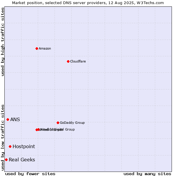 Market position of Hostpoint vs. ANS vs. Real Geeks