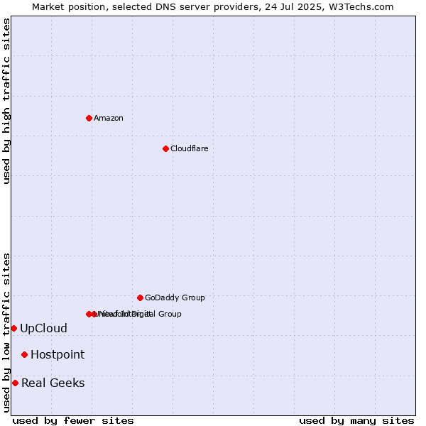 Market position of Hostpoint vs. UpCloud vs. Real Geeks