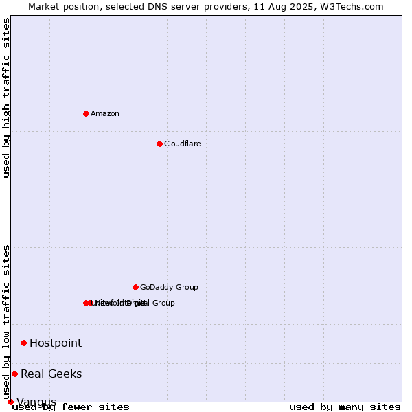 Market position of Hostpoint vs. Real Geeks vs. Vangus