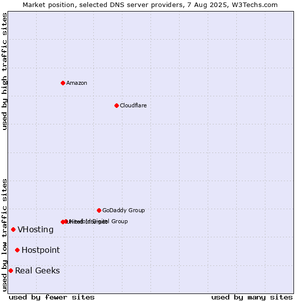 Market position of Hostpoint vs. VHosting vs. Real Geeks