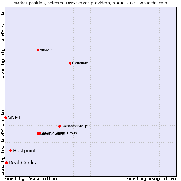 Market position of Hostpoint vs. Real Geeks vs. VNET