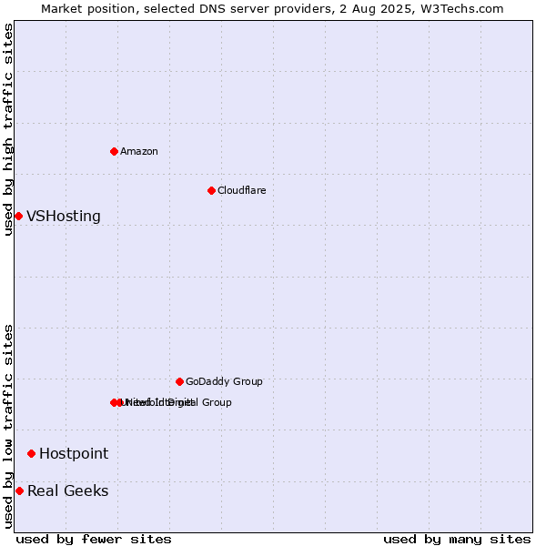 Market position of Hostpoint vs. Real Geeks vs. VSHosting