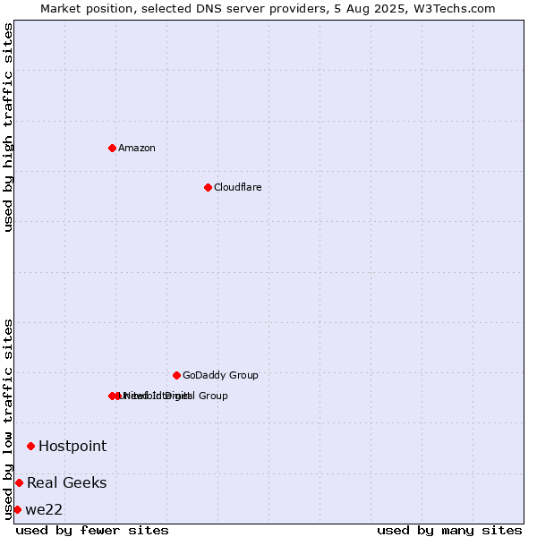 Market position of Hostpoint vs. Real Geeks vs. we22