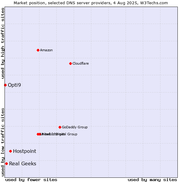 Market position of Hostpoint vs. Real Geeks vs. Opti9