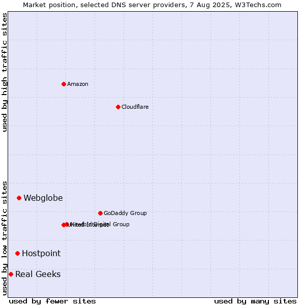 Market position of Webglobe vs. Hostpoint vs. Real Geeks