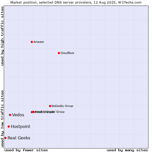 Market position of Vedos vs. Hostpoint vs. Real Geeks