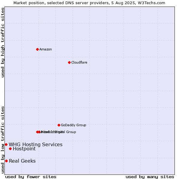 Market position of Hostpoint vs. Real Geeks vs. WHG Hosting Services