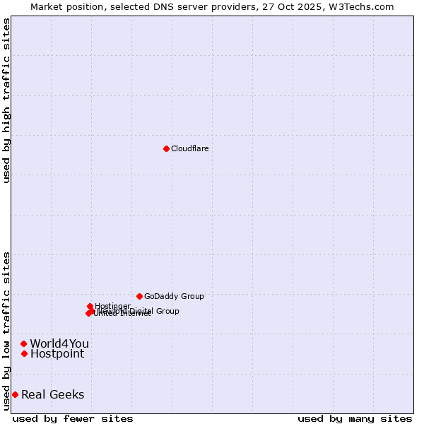 Market position of Hostpoint vs. World4You vs. Real Geeks